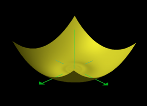z = (x^2+y^2)^3:2 sin(1:(x^2+y^2)^1:2) is differentiable twice but not three times at (x, y) = (0,0)